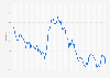 Unemployment rate in Scotland from 1st quarter 2000 to 3rd quarter 2024