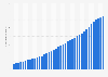 Number of Spotify monthly active users (MAUs) worldwide from 1st quarter 2015 to 3rd quarter 2024 (in millions)