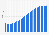 Colombia: Average age of the population from 1950 to 2100 (median age in years)