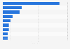 Most populated cities in Colombia in 2024 (in million inhabitants)