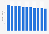 Czechia: Share in global gross domestic product (GDP) adjusted for Purchasing Power Parity (PPP) from 2019 to 2029