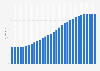 Chile: Average age of the population from 1950 to 2100 (median age in years)