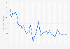 South Africa: Inflation rate from 1987 to 2029 (compared to the previous year)