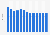 Share of Spotify's cost of revenue from 2011 to 2023