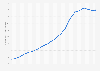 Number of active Zalando customers from 1st quarter 2014 to 2nd quarter 2024 (in millions)