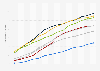 Mobile broadband internet subscription rate from 2010 to 2023, by region