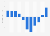 Venezuela: Population growth from 2013 to 2023 (compared to previous year)