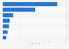 Expenditure of the British Royal Family in the United Kingdom in 2023/24, by item (in million GBP)