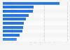 Forecast of leading 10 pharmaceutical companies by global orphan drug revenue in 2028 (in billion U.S. dollars)