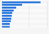 Projected leading 10 orphan drugs worldwide by revenue in 2028 (in billion U.S. dollars)