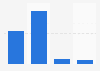 Projected spending and growth in the global oncology market between 2023 and 2027