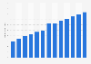 Social casino market size worldwide from 2014 to 2026 (in billion U.S. dollars)