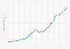 Ireland: Gross domestic product (GDP) in current prices from 1989 to 2029 (in billion U.S. dollars)