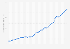 Israel: Gross domestic product (GDP) in current prices from 1989 to 2029 (in billion U.S. dollars)