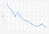 Israel: Unemployment rate from 2004 to 2023