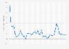 New Zealand: Inflation rate from 1987 to 2029 (compared to the previous year)