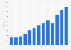 Revenue of Skechers from 2011 to 2023 (in million U.S. dollars)