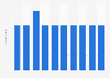 Number of enterprises in the manufacture of perfumes and toilet preparations industry in Luxembourg from 2012 to 2021