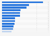 Most used news sources in the United Kingdom (UK) as of March 2022