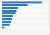 Number of deaths in the countries most impacted by terrorism in 2023