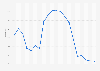 Egypt: Unemployment rate from 2004 to 2023