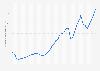 Egypt: Gross domestic product (GDP) in current prices from 1989 to 2029 (in billion U.S. dollars)