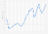 Egypt: Gross domestic product (GDP) per capita in current prices from 1989 to 2029 (in U.S. dollars)