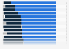 Distribution of web traffic in selected countries in Latin America and the Caribbean in August 2024, by device