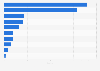 Most popular mobile gaming apps published by Playtika in 2024, by downloads