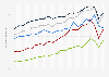 Average weekly household expenditure in the United Kingdom from 2000/01 to 2021/22, by age (in GBP)