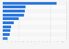 Leading 10 antibacterial drugs dispensed in England in 2023, by number of items