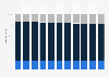 Slovakia: Age structure from 2012 to 2022