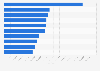 Leading chemical substances dispensed in England in 2023, by number of items