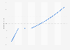 E-commerce as percentage of total retail sales in the United States from 2019 to 2027