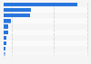 Leading organizations in funding for research and development on neglected diseases in 2022 (in million U.S. dollars)