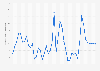 Singapore: Inflation rate from 1987 to 2029* (compared to the previous year)