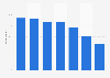 Video gaming penetration in France in 2023, by age group