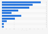 Distribution of video game market revenue in France in 2023, by segment