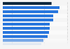 Average weekly household expenditure in the United Kingdom in 2023, by region (in GBP)