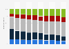 Average weekly household expenditure breakdown in the United Kingdom in 2022/23, by income decile and category