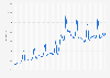 Average value of internet retail sales in Great Britain from January 2016 to August 2024 (in million British pounds)