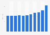 Average ticket price for music tour concert admission from 2011 to 2023 worldwide (in U.S. dollars)