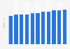 Luxembourg: Total population from 2019 to 2029 (in million inhabitants)