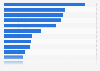 Leading websites in Germany in September 2019, by number of visits (in millions)