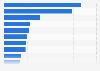 Reasons why people play video games in France in 2015