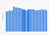 Average daily radio listening time in Germany from 1995 to 2022 (in minutes)