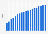 Online banking penetration in Belgium from 2005 to 2023