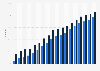 Online banking penetration in Czechia from 2005 to 2022