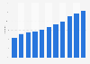 Online banking penetration in Italy from 2013 to 2023