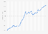 Luxembourg: Gross domestic product (GDP) per capita in current prices from 1989 to 2029 (in U.S. dollars)